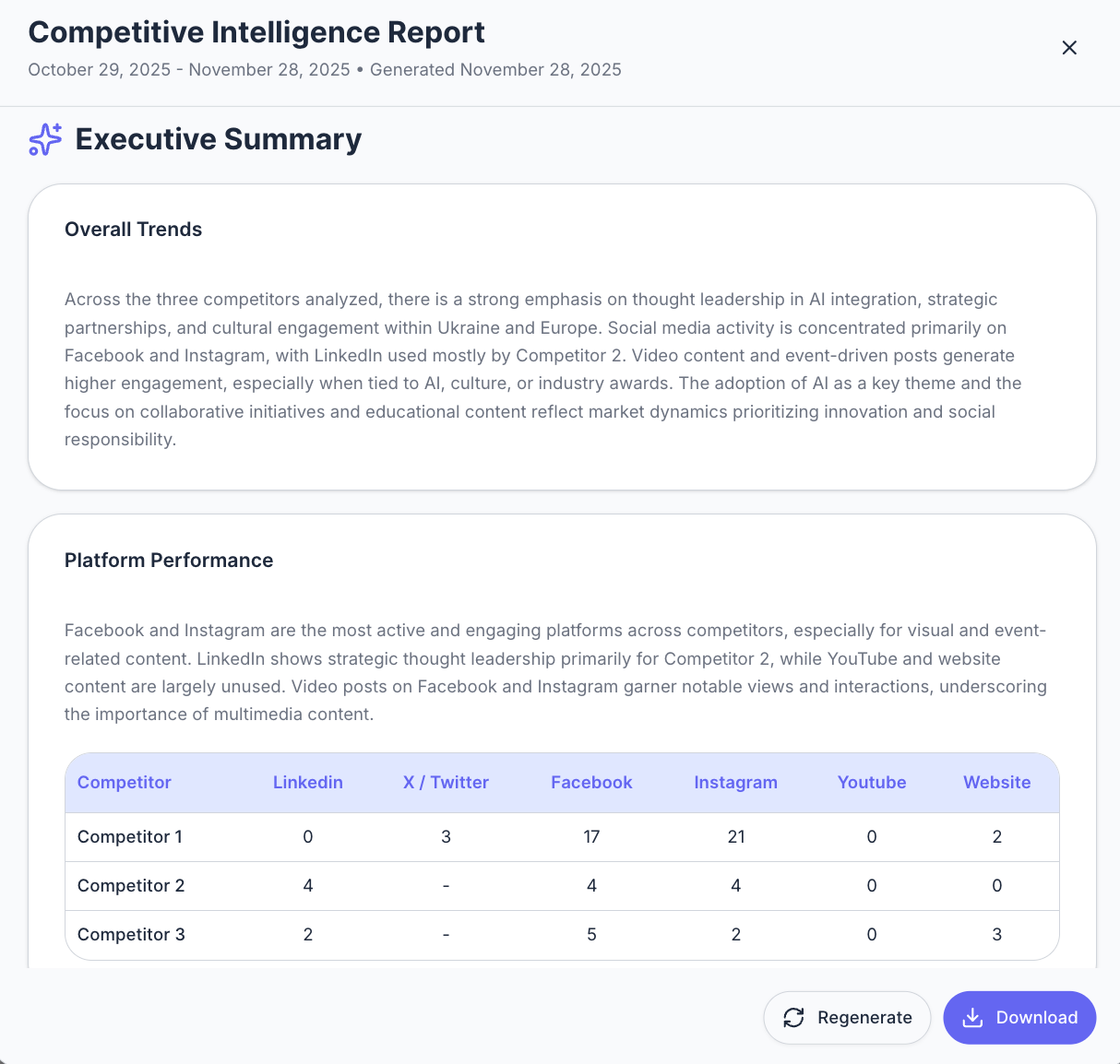 Compicly dashboard showing competitor analysis across social media platforms